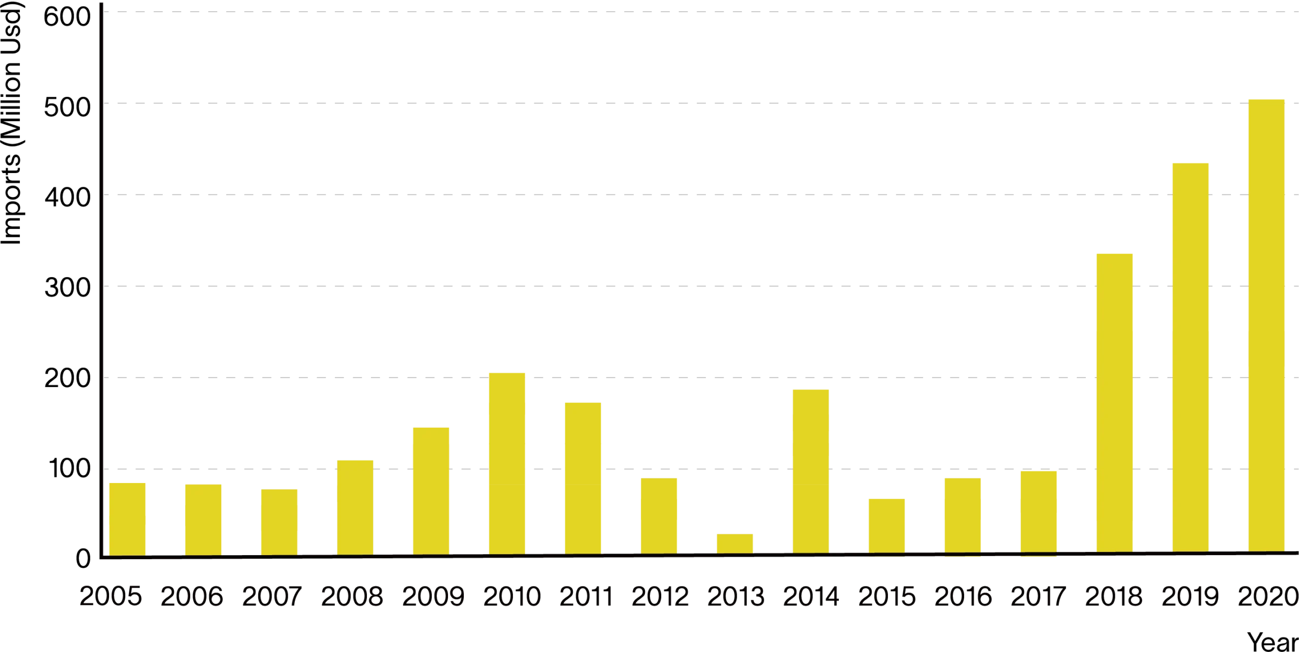 Syria’s Official Cigarettes Imports (2005-2020)