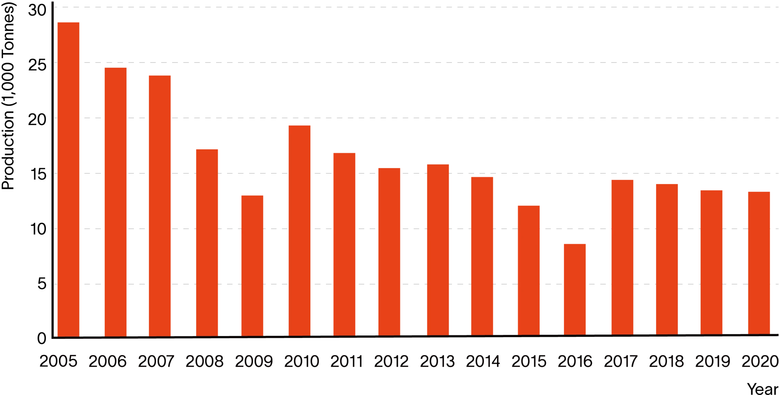 Syria’s Official Tobacco Production (2005-2020)